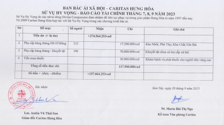 Tài chính Sứ Vụ Hy Vọng quý 3 năm 2023